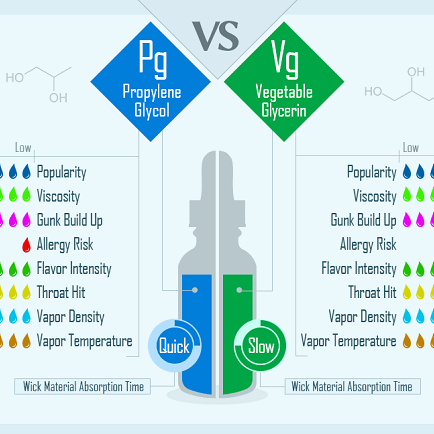 E-liquid - The Benefits of Vegetable Glycerin and Propylene Glycol - Eliquidstop