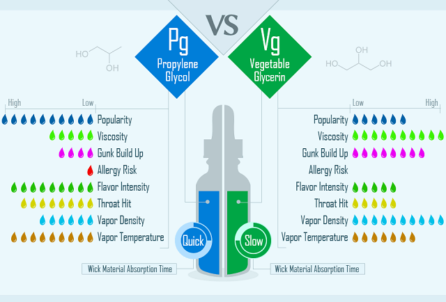 E-liquid - The Benefits of Vegetable Glycerin and Propylene Glycol - Eliquidstop